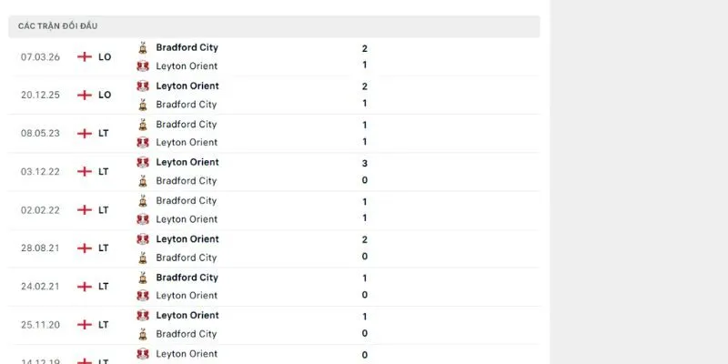 Lịch sử chạm trán trước đây của Leyton Orient vs Bradford City
